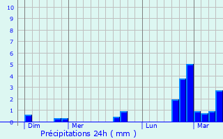 Graphique des précipitations prvues pour Avesnes