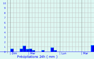 Graphique des précipitations prvues pour Y