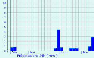 Graphique des précipitations prvues pour Talmont-sur-Gironde