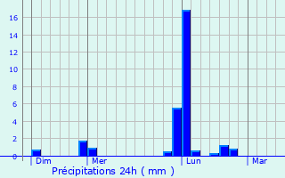 Graphique des précipitations prvues pour Derc