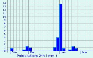 Graphique des précipitations prvues pour Basses