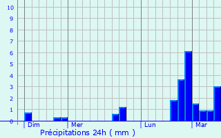 Graphique des précipitations prvues pour Radinghem