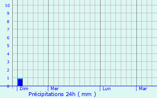 Graphique des précipitations prvues pour Longpr-le-Sec