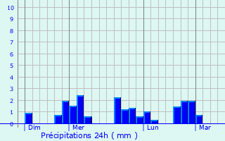 Graphique des précipitations prvues pour Le Loroux-Bottereau