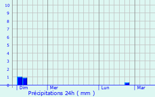 Graphique des précipitations prvues pour Lagesse