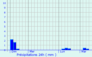 Graphique des précipitations prvues pour Schwoben
