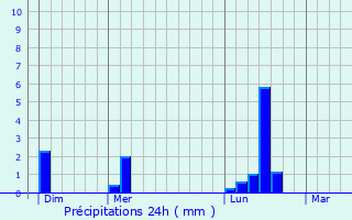 Graphique des précipitations prvues pour Mazres