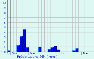 Graphique des précipitations prvues pour Dompierre-les-Tilleuls