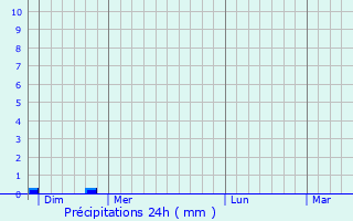 Graphique des précipitations prvues pour Bassercles