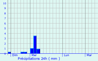 Graphique des précipitations prvues pour Lempty