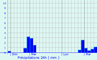 Graphique des précipitations prvues pour Caudeval