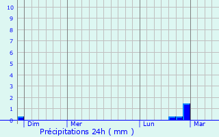 Graphique des précipitations prvues pour Ablancourt