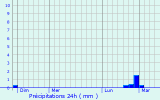 Graphique des précipitations prvues pour Dampierre-sur-Moivre
