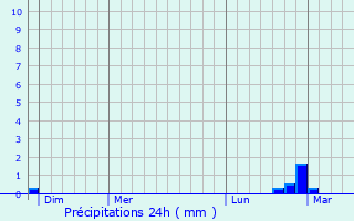 Graphique des précipitations prvues pour Pogny
