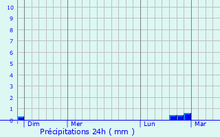 Graphique des précipitations prvues pour Pailly
