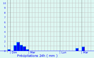 Graphique des précipitations prvues pour Lachapelle-Auzac