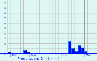 Graphique des précipitations prvues pour Grossouvre