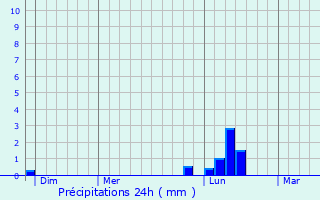 Graphique des précipitations prvues pour Frenelle-la-Grande