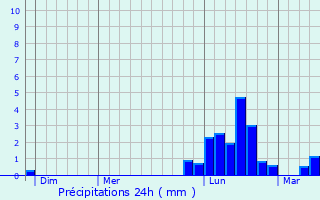 Graphique des précipitations prvues pour Bavans
