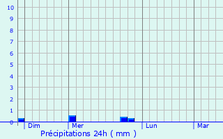 Graphique des précipitations prvues pour Fraissines
