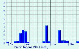 Graphique des précipitations prvues pour Montdauphin
