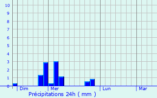 Graphique des précipitations prvues pour Saint-Maurice-sur-Dargoire