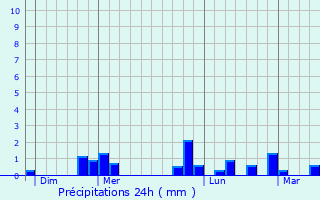 Graphique des précipitations prvues pour Chassey