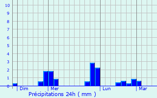 Graphique des précipitations prvues pour Othis