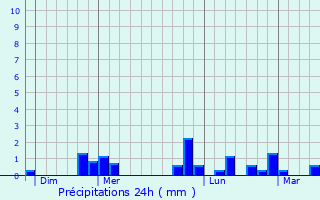 Graphique des précipitations prvues pour Mussy-la-Fosse