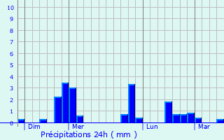 Graphique des précipitations prvues pour Saint-Denis-ls-Rebais