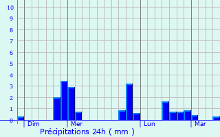 Graphique des précipitations prvues pour Saint-Germain-sous-Doue