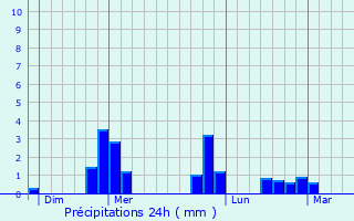Graphique des précipitations prvues pour Vaucourtois