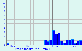 Graphique des précipitations prvues pour Tart-le-Bas