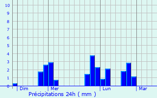 Graphique des précipitations prvues pour Ducey