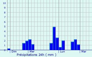 Graphique des précipitations prvues pour Saint-James