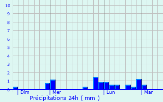 Graphique des précipitations prvues pour cutigny