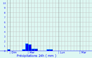 Graphique des précipitations prvues pour Lotoing