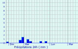 Graphique des précipitations prvues pour Chlons