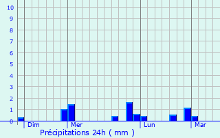 Graphique des précipitations prvues pour Magnien