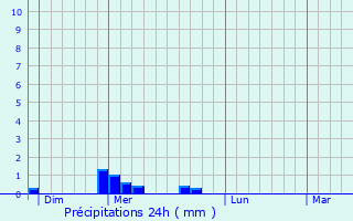 Graphique des précipitations prvues pour Chastel