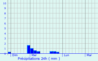 Graphique des précipitations prvues pour Arlet