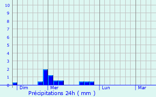 Graphique des précipitations prvues pour Lavaudieu