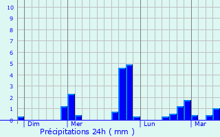 Graphique des précipitations prvues pour Saint-Victeur