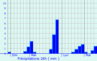 Graphique des précipitations prvues pour Moulins-le-Carbonnel