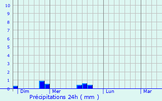 Graphique des précipitations prvues pour Saint-Baudille-de-la-Tour