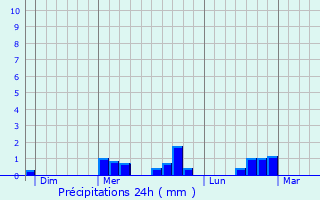Graphique des précipitations prvues pour Saint-Vitte