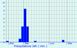 Graphique des précipitations prvues pour Villard-Notre-Dame