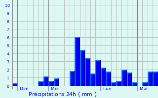 Graphique des précipitations prvues pour Ardin