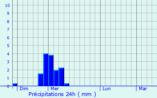 Graphique des précipitations prvues pour Recoules-de-Fumas