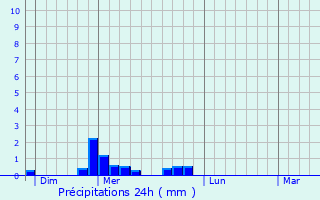 Graphique des précipitations prvues pour Montclard